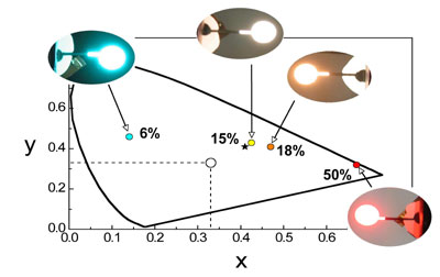 OLEDs emitting with different colours