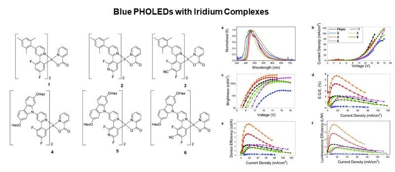 Iridium PHOLED performances 