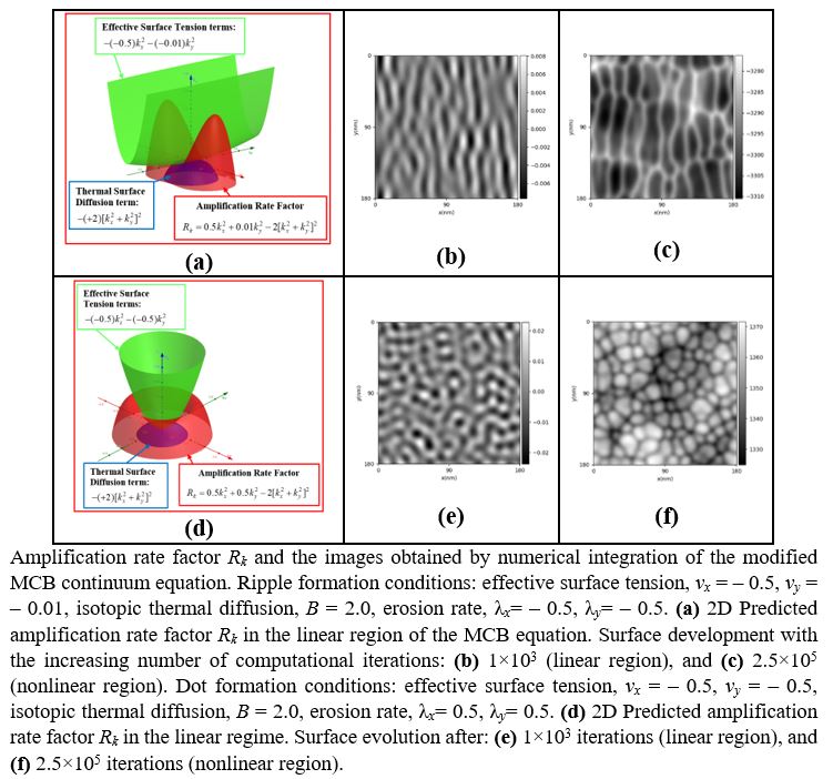 Amplification rate factor Rk and the images