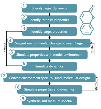 Workflow diagram for designing a synthetic host-guest supramolecular structure.