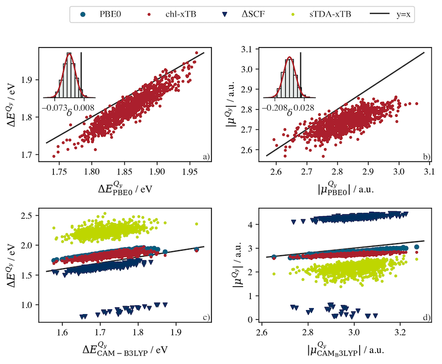 Comparison of methods for calculating excited state properties