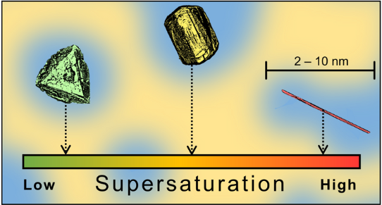 Structured ternary fluids as nanocrystal incubators for enhanced crystallization control
