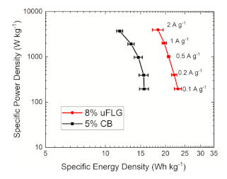 Ragone plot demonstrating the increase in electrochemical energy storage performance of activated electrodes containing 8% by weight few layer graphene compared with 5% by weight carbon black (the optimised concentration for each conductive additive).