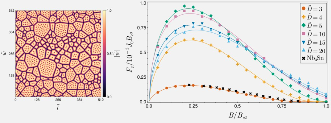 2D TDGL simulation of a polycrystalline superconductor, with a graph of flux pinning force