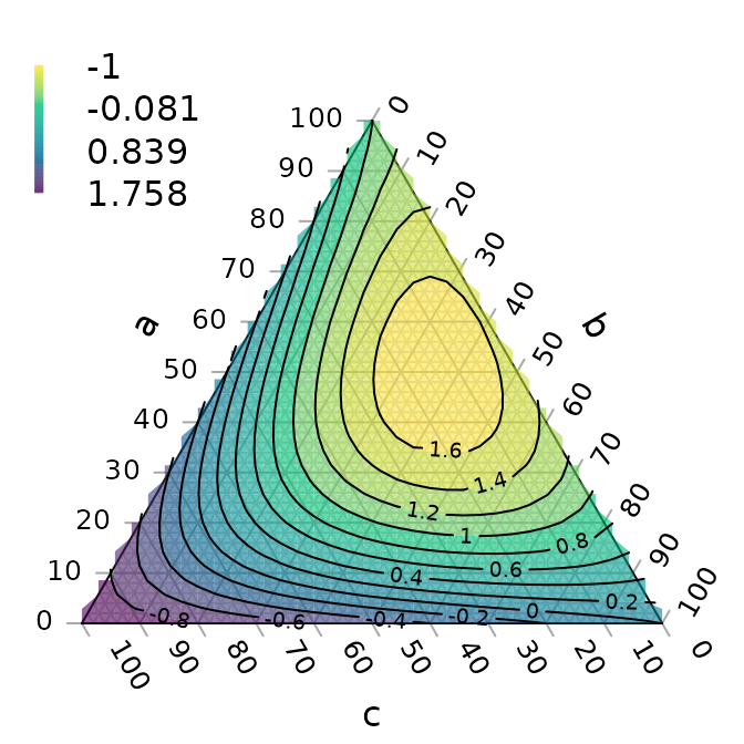 Ternary contour plot