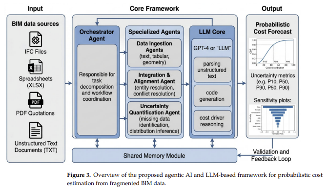 Overview of the proposed agentic AI and LLM-based framework for probabilistic cost estimation from fragmented BIM data.